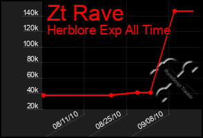 Total Graph of Zt Rave