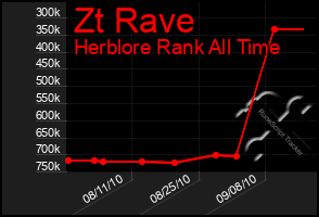 Total Graph of Zt Rave