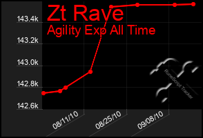 Total Graph of Zt Rave