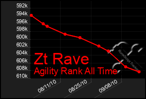 Total Graph of Zt Rave