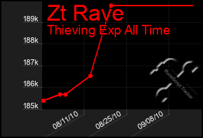 Total Graph of Zt Rave