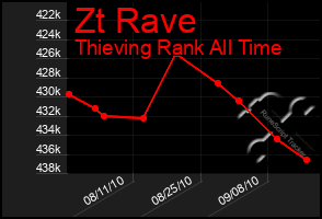 Total Graph of Zt Rave