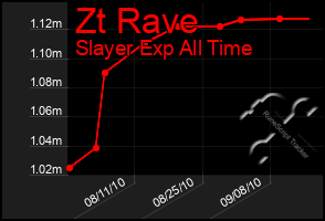 Total Graph of Zt Rave