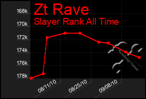 Total Graph of Zt Rave