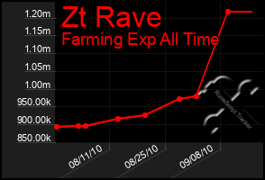 Total Graph of Zt Rave