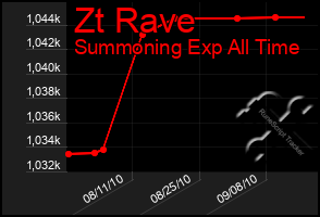 Total Graph of Zt Rave