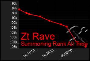 Total Graph of Zt Rave