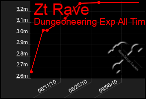 Total Graph of Zt Rave