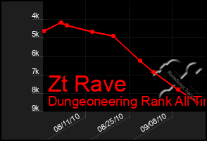 Total Graph of Zt Rave