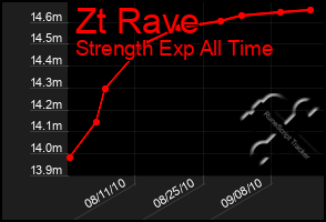 Total Graph of Zt Rave