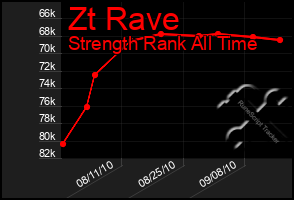 Total Graph of Zt Rave