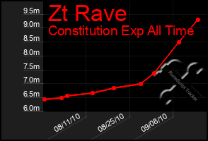 Total Graph of Zt Rave