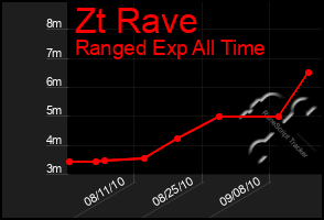 Total Graph of Zt Rave