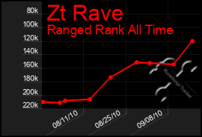 Total Graph of Zt Rave