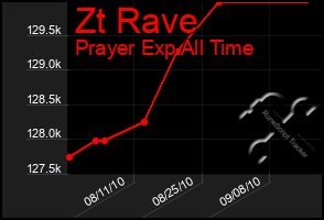 Total Graph of Zt Rave