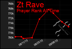 Total Graph of Zt Rave