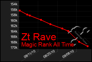 Total Graph of Zt Rave