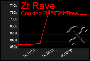 Total Graph of Zt Rave