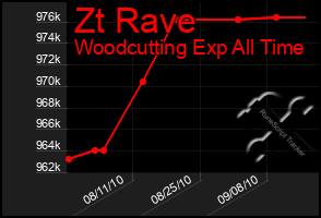 Total Graph of Zt Rave