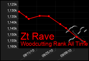 Total Graph of Zt Rave