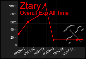 Total Graph of Ztary