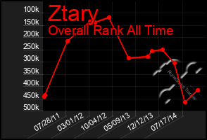 Total Graph of Ztary