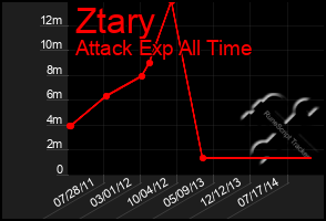 Total Graph of Ztary