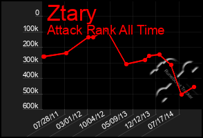 Total Graph of Ztary