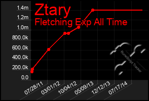 Total Graph of Ztary