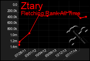 Total Graph of Ztary