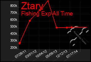 Total Graph of Ztary