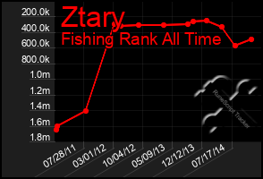 Total Graph of Ztary