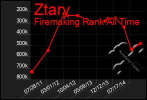 Total Graph of Ztary