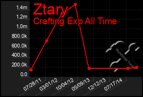 Total Graph of Ztary