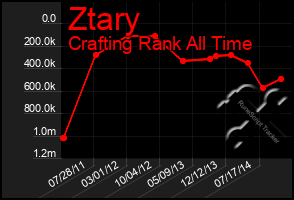 Total Graph of Ztary