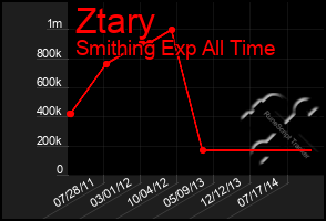 Total Graph of Ztary