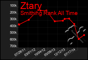 Total Graph of Ztary