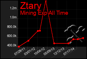 Total Graph of Ztary