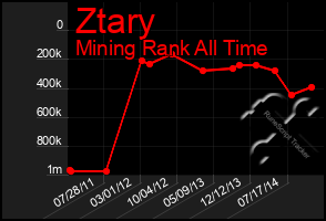 Total Graph of Ztary