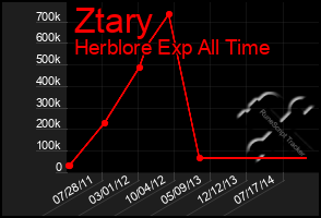 Total Graph of Ztary