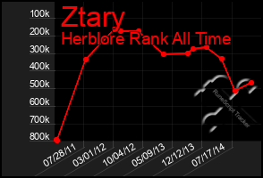 Total Graph of Ztary