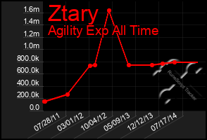 Total Graph of Ztary