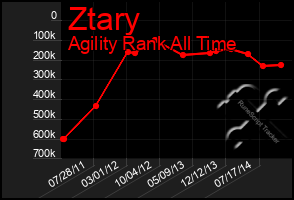 Total Graph of Ztary