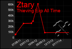 Total Graph of Ztary