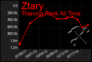 Total Graph of Ztary