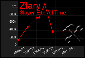 Total Graph of Ztary