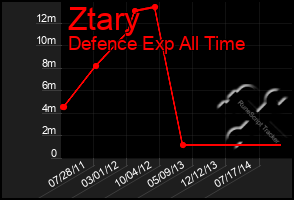 Total Graph of Ztary