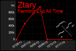 Total Graph of Ztary