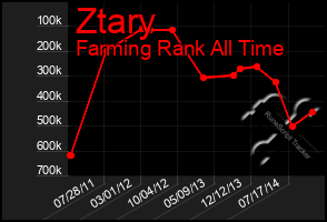 Total Graph of Ztary