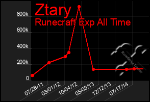 Total Graph of Ztary